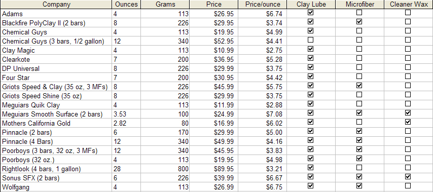 Clay Bar Kits Spreadsheet
