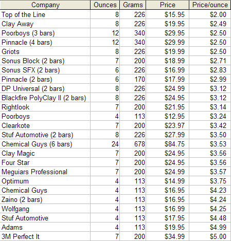 Clay Bar Spreadsheet