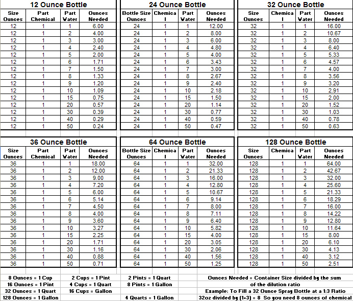 Dilution Ratios by Max080